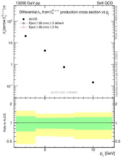Plot of Lambdac.pt in 13000 GeV pp collisions