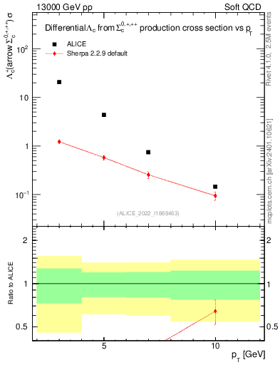 Plot of Lambdac.pt in 13000 GeV pp collisions