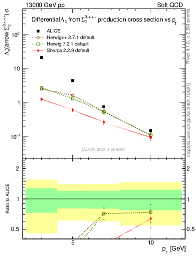 Plot of Lambdac.pt in 13000 GeV pp collisions