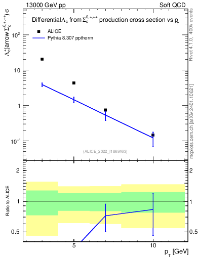 Plot of Lambdac.pt in 13000 GeV pp collisions