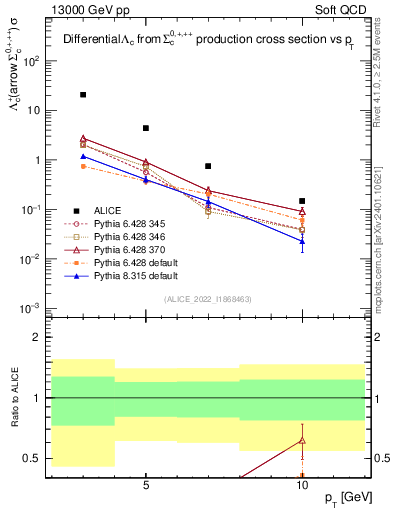 Plot of Lambdac.pt in 13000 GeV pp collisions