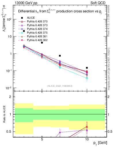 Plot of Lambdac.pt in 13000 GeV pp collisions