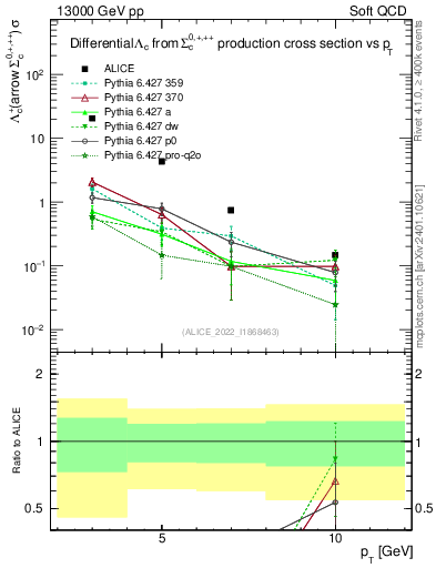 Plot of Lambdac.pt in 13000 GeV pp collisions