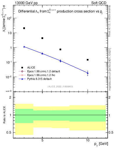 Plot of Lambdac.pt in 13000 GeV pp collisions