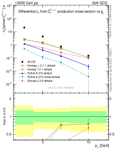 Plot of Lambdac.pt in 13000 GeV pp collisions