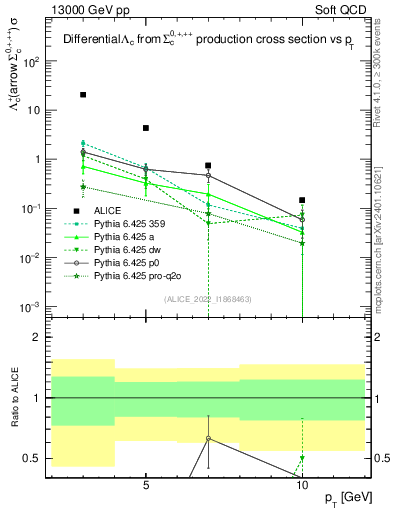 Plot of Lambdac.pt in 13000 GeV pp collisions