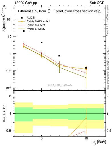 Plot of Lambdac.pt in 13000 GeV pp collisions