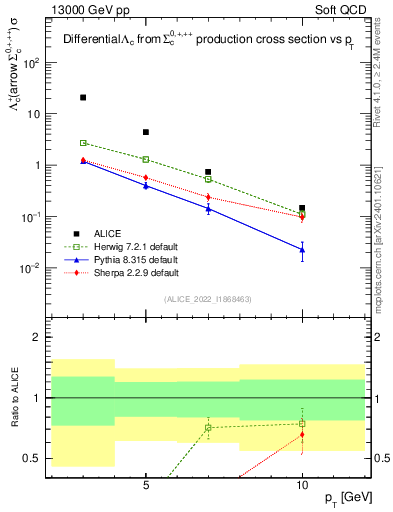 Plot of Lambdac.pt in 13000 GeV pp collisions