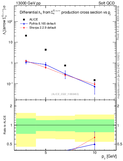 Plot of Lambdac.pt in 13000 GeV pp collisions