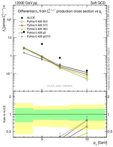Plot of Lambdac.pt in 13000 GeV pp collisions