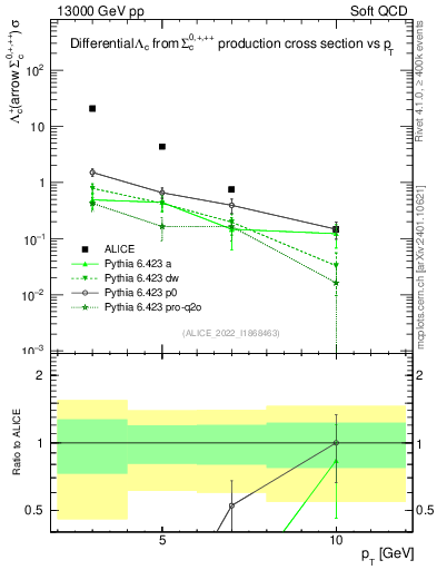 Plot of Lambdac.pt in 13000 GeV pp collisions