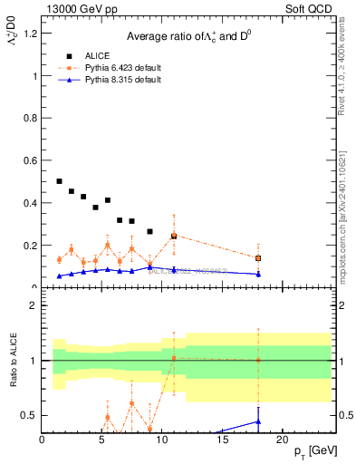 Plot of Lambdac.pt_D0.pt in 13000 GeV pp collisions