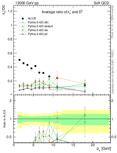 Plot of Lambdac.pt_D0.pt in 13000 GeV pp collisions