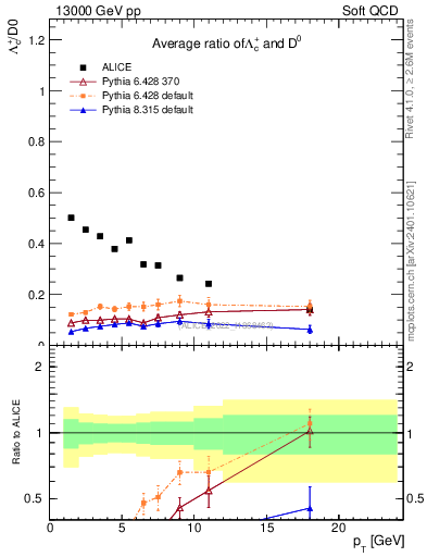 Plot of Lambdac.pt_D0.pt in 13000 GeV pp collisions