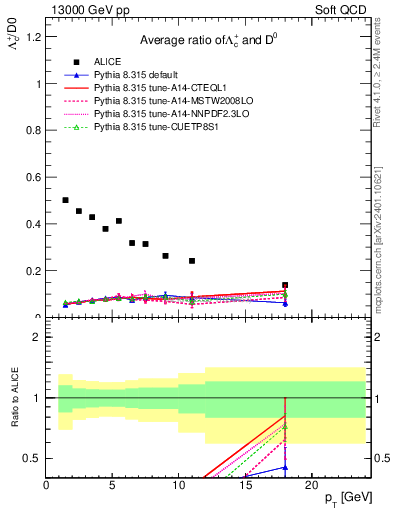 Plot of Lambdac.pt_D0.pt in 13000 GeV pp collisions