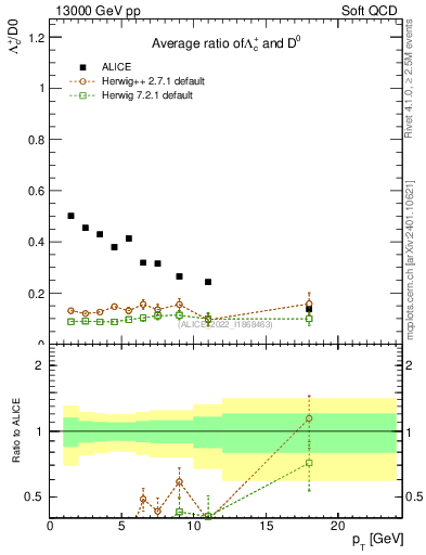 Plot of Lambdac.pt_D0.pt in 13000 GeV pp collisions