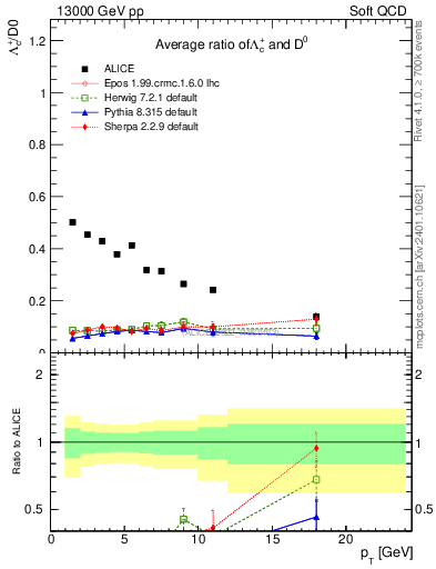 Plot of Lambdac.pt_D0.pt in 13000 GeV pp collisions