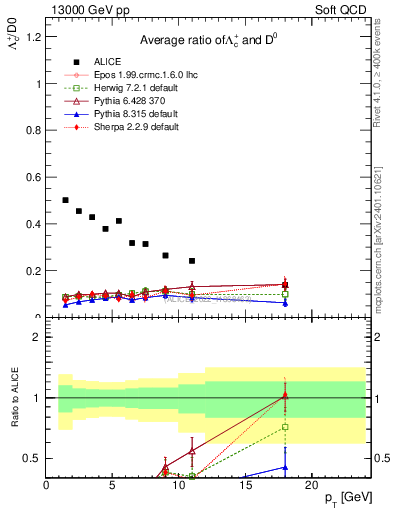 Plot of Lambdac.pt_D0.pt in 13000 GeV pp collisions