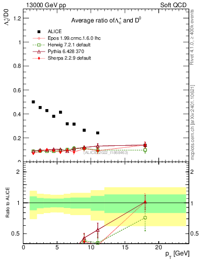 Plot of Lambdac.pt_D0.pt in 13000 GeV pp collisions