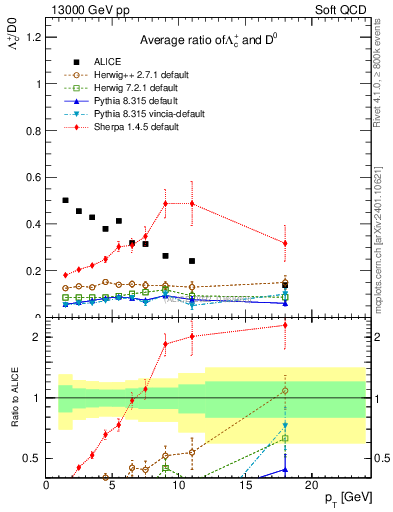 Plot of Lambdac.pt_D0.pt in 13000 GeV pp collisions