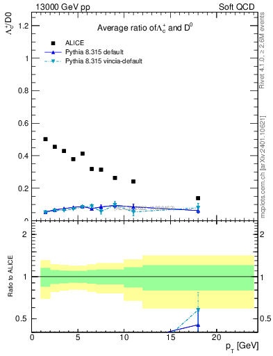 Plot of Lambdac.pt_D0.pt in 13000 GeV pp collisions