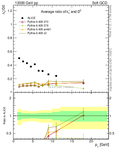 Plot of Lambdac.pt_D0.pt in 13000 GeV pp collisions