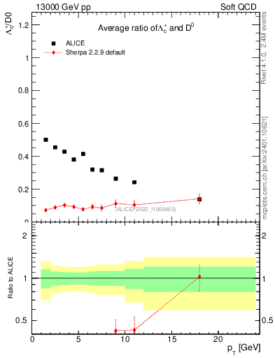 Plot of Lambdac.pt_D0.pt in 13000 GeV pp collisions
