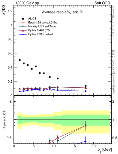 Plot of Lambdac.pt_D0.pt in 13000 GeV pp collisions