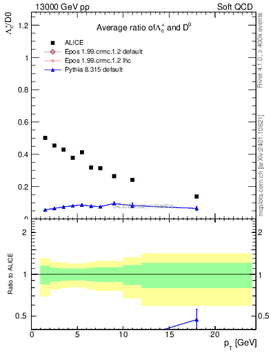 Plot of Lambdac.pt_D0.pt in 13000 GeV pp collisions