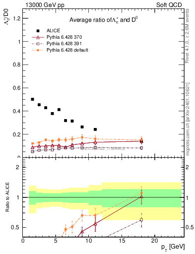 Plot of Lambdac.pt_D0.pt in 13000 GeV pp collisions