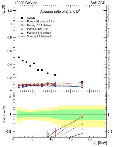 Plot of Lambdac.pt_D0.pt in 13000 GeV pp collisions