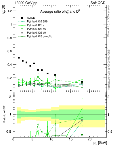 Plot of Lambdac.pt_D0.pt in 13000 GeV pp collisions