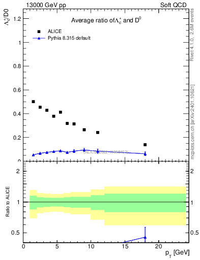 Plot of Lambdac.pt_D0.pt in 13000 GeV pp collisions
