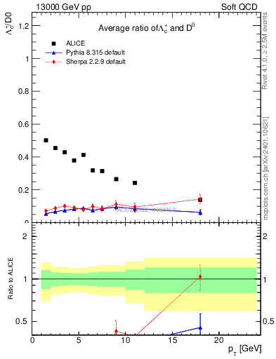 Plot of Lambdac.pt_D0.pt in 13000 GeV pp collisions