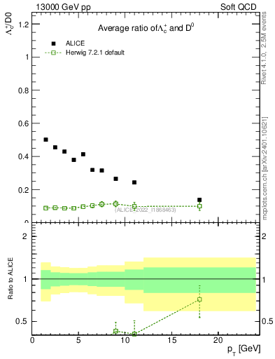 Plot of Lambdac.pt_D0.pt in 13000 GeV pp collisions