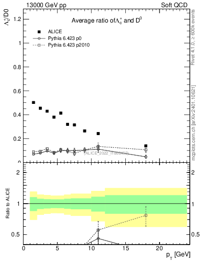 Plot of Lambdac.pt_D0.pt in 13000 GeV pp collisions