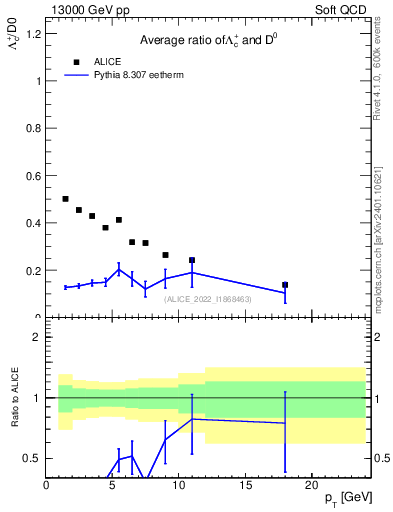 Plot of Lambdac.pt_D0.pt in 13000 GeV pp collisions