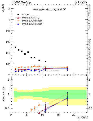 Plot of Lambdac.pt_D0.pt in 13000 GeV pp collisions