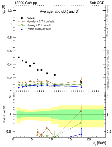 Plot of Lambdac.pt_D0.pt in 13000 GeV pp collisions