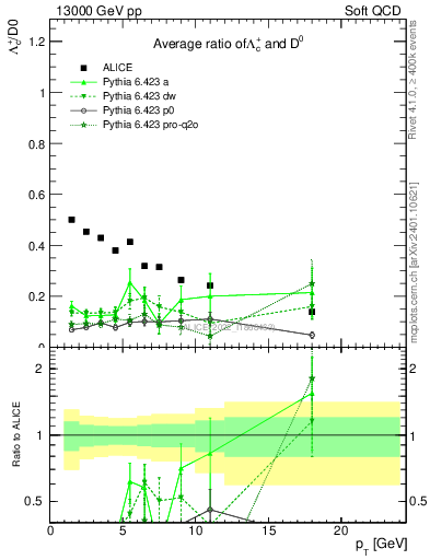 Plot of Lambdac.pt_D0.pt in 13000 GeV pp collisions