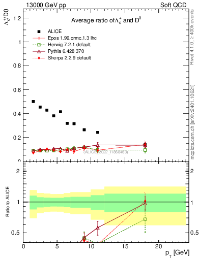 Plot of Lambdac.pt_D0.pt in 13000 GeV pp collisions