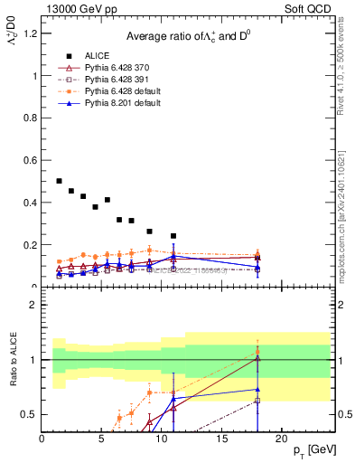 Plot of Lambdac.pt_D0.pt in 13000 GeV pp collisions