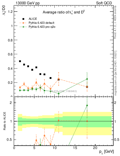 Plot of Lambdac.pt_D0.pt in 13000 GeV pp collisions