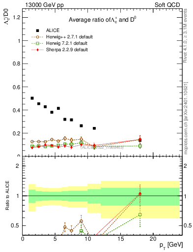 Plot of Lambdac.pt_D0.pt in 13000 GeV pp collisions