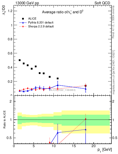 Plot of Lambdac.pt_D0.pt in 13000 GeV pp collisions
