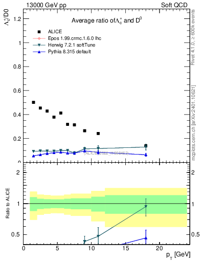 Plot of Lambdac.pt_D0.pt in 13000 GeV pp collisions