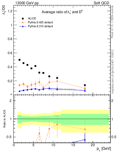 Plot of Lambdac.pt_D0.pt in 13000 GeV pp collisions