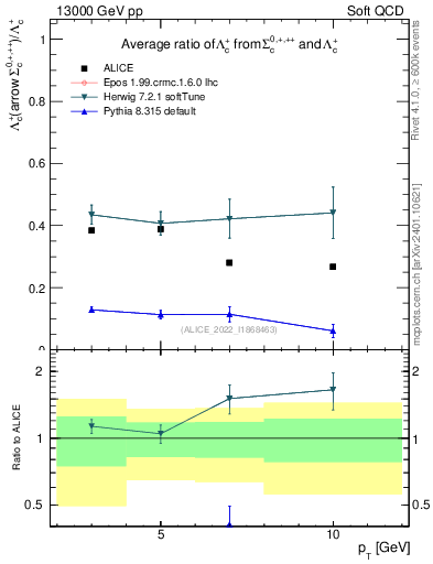 Plot of Lambdac.pt_Lambdac.pt in 13000 GeV pp collisions