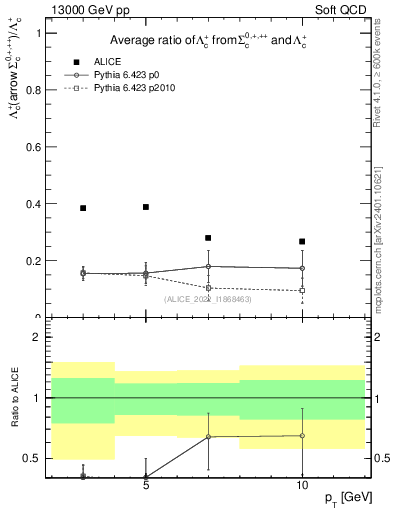 Plot of Lambdac.pt_Lambdac.pt in 13000 GeV pp collisions