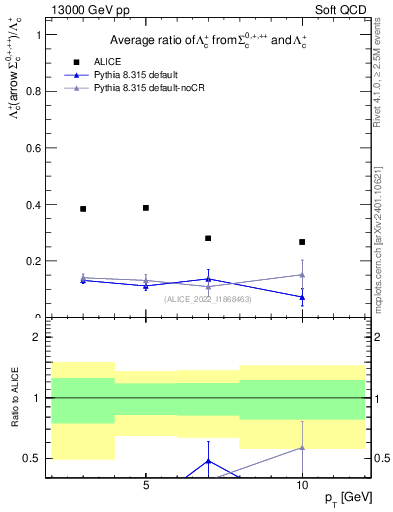 Plot of Lambdac.pt_Lambdac.pt in 13000 GeV pp collisions